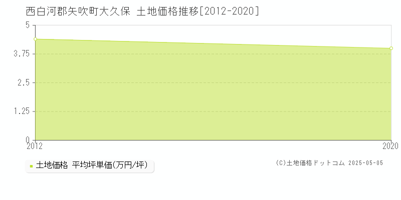 大久保(西白河郡矢吹町)の土地価格推移グラフ(坪単価)[2012-2020年]