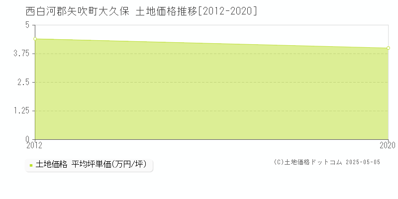 西白河郡矢吹町大久保の土地価格推移グラフ 