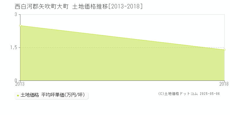 大町(西白河郡矢吹町)の土地価格推移グラフ(坪単価)[2013-2018年]