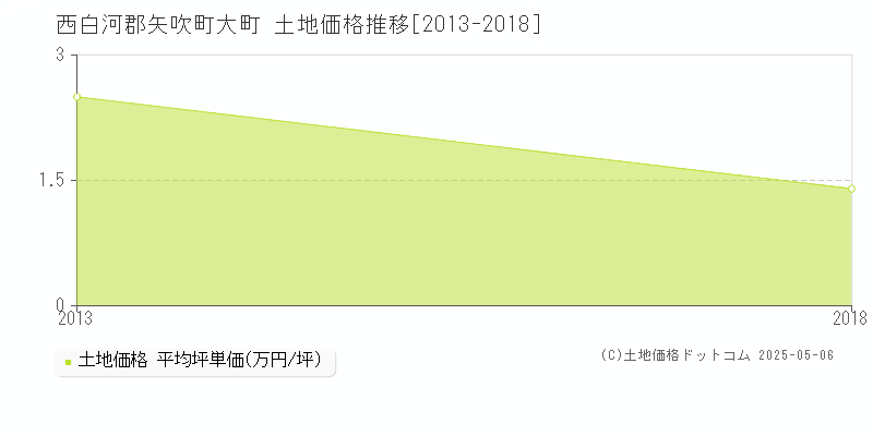 西白河郡矢吹町大町の土地価格推移グラフ 