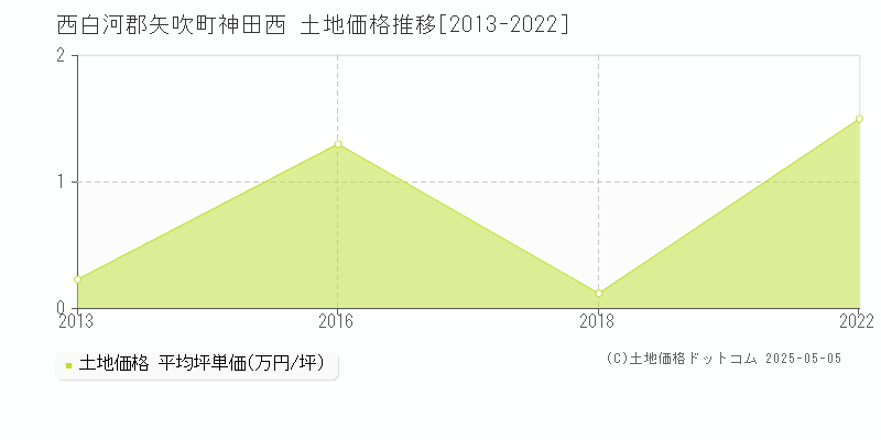 神田西(西白河郡矢吹町)の土地価格推移グラフ(坪単価)[2013-2022年]