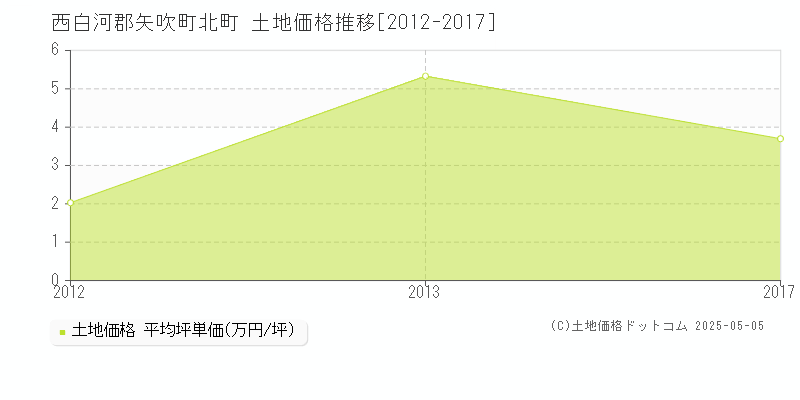 北町(西白河郡矢吹町)の土地価格推移グラフ(坪単価)[2012-2017年]
