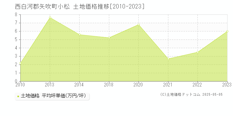 小松(西白河郡矢吹町)の土地価格推移グラフ(坪単価)[2010-2023年]