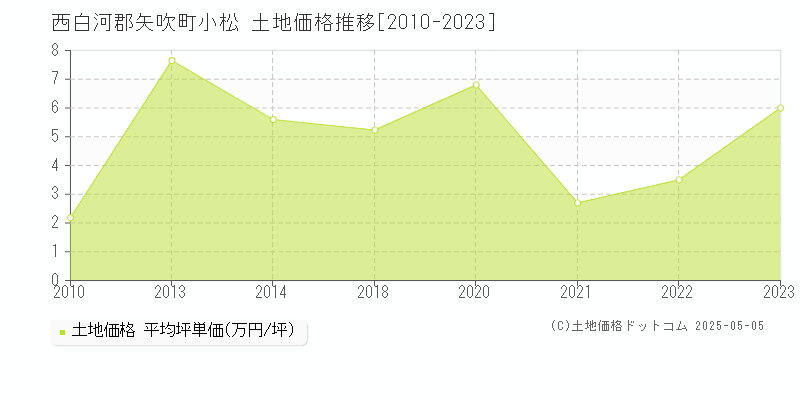 西白河郡矢吹町小松の土地価格推移グラフ 