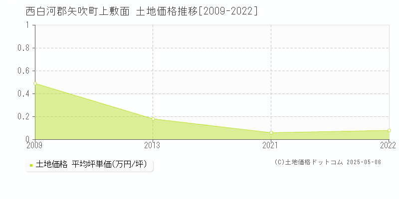 上敷面(西白河郡矢吹町)の土地価格推移グラフ(坪単価)[2009-2022年]