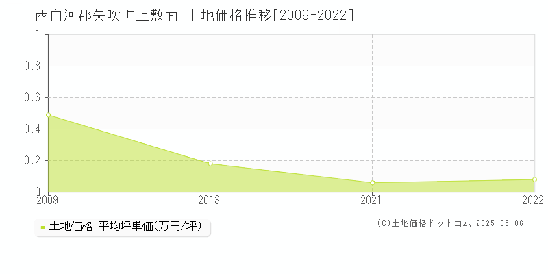 西白河郡矢吹町上敷面の土地価格推移グラフ 