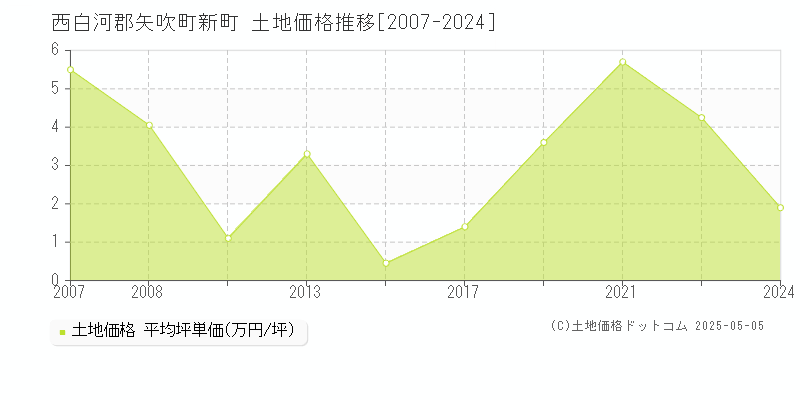 新町(西白河郡矢吹町)の土地価格推移グラフ(坪単価)[2007-2024年]