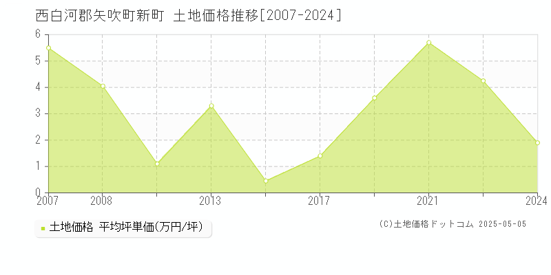 西白河郡矢吹町新町の土地価格推移グラフ 