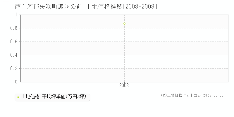 諏訪の前(西白河郡矢吹町)の土地価格推移グラフ(坪単価)[2008-2008年]