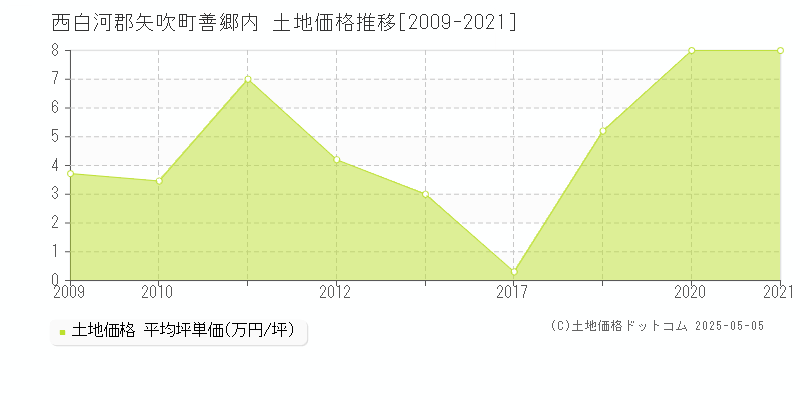 善郷内(西白河郡矢吹町)の土地価格推移グラフ(坪単価)[2009-2021年]