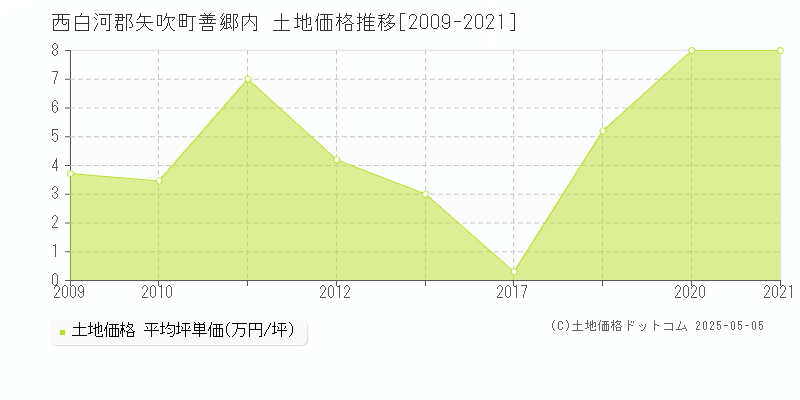 西白河郡矢吹町善郷内の土地価格推移グラフ 