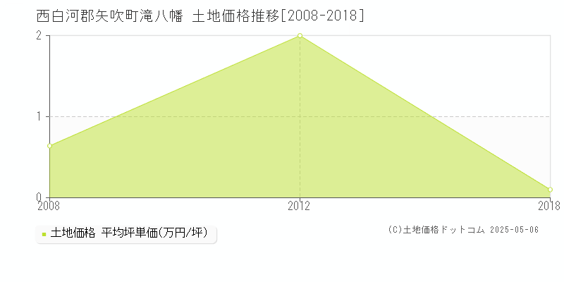 滝八幡(西白河郡矢吹町)の土地価格推移グラフ(坪単価)[2008-2018年]