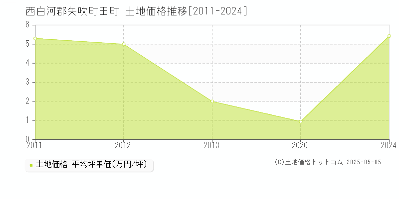 田町(西白河郡矢吹町)の土地価格推移グラフ(坪単価)[2011-2024年]