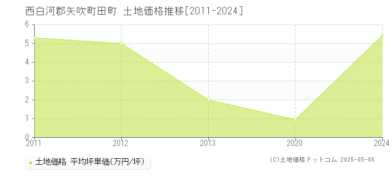 西白河郡矢吹町田町の土地価格推移グラフ 