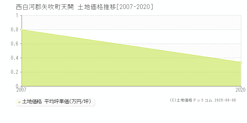 天開(西白河郡矢吹町)の土地価格推移グラフ(坪単価)[2007-2020年]