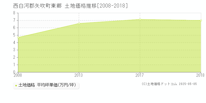 東郷(西白河郡矢吹町)の土地価格推移グラフ(坪単価)[2008-2018年]