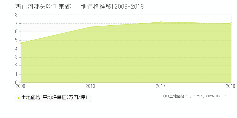 西白河郡矢吹町東郷の土地価格推移グラフ 