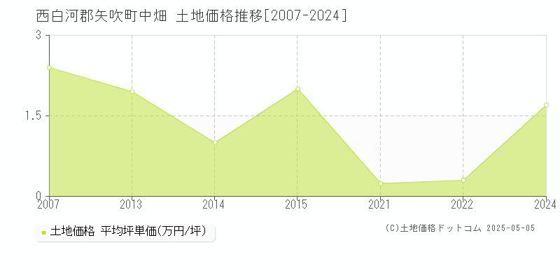 中畑(西白河郡矢吹町)の土地価格推移グラフ(坪単価)[2007-2024年]