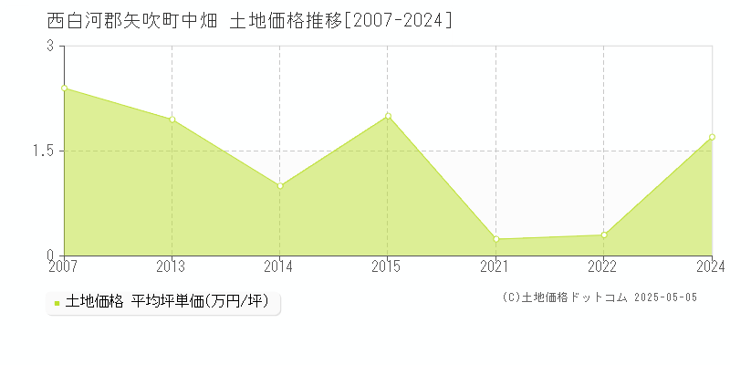 西白河郡矢吹町中畑の土地価格推移グラフ 