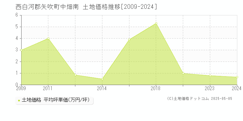 中畑南(西白河郡矢吹町)の土地価格推移グラフ(坪単価)[2009-2024年]