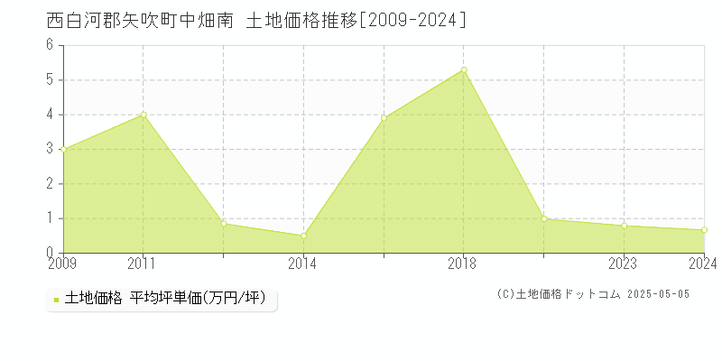 西白河郡矢吹町中畑南の土地価格推移グラフ 