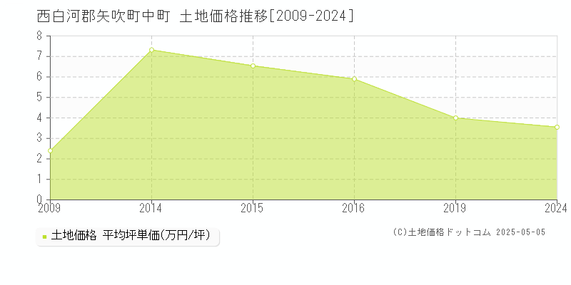 中町(西白河郡矢吹町)の土地価格推移グラフ(坪単価)[2009-2024年]