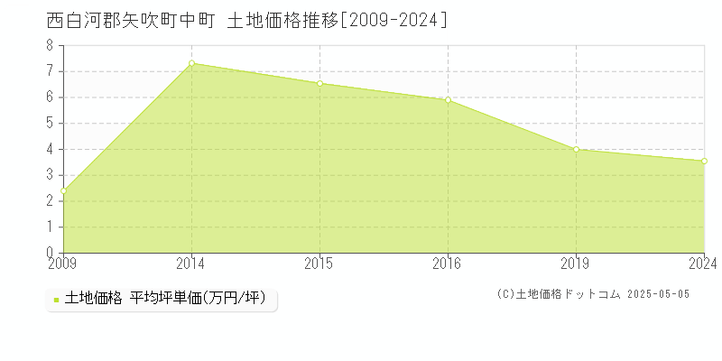 西白河郡矢吹町中町の土地価格推移グラフ 