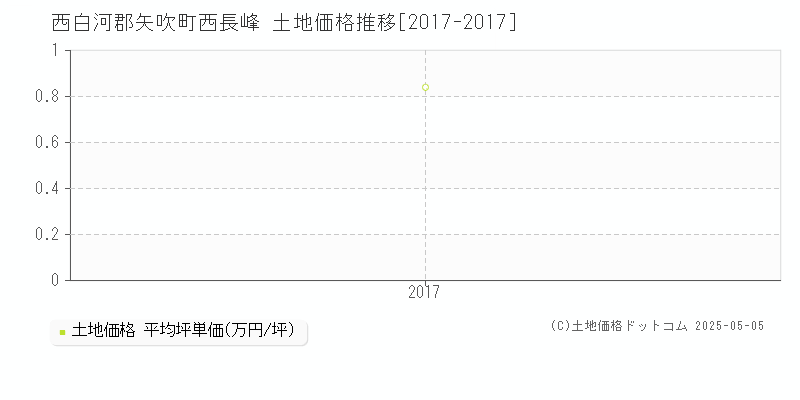 西長峰(西白河郡矢吹町)の土地価格推移グラフ(坪単価)[2017-2017年]