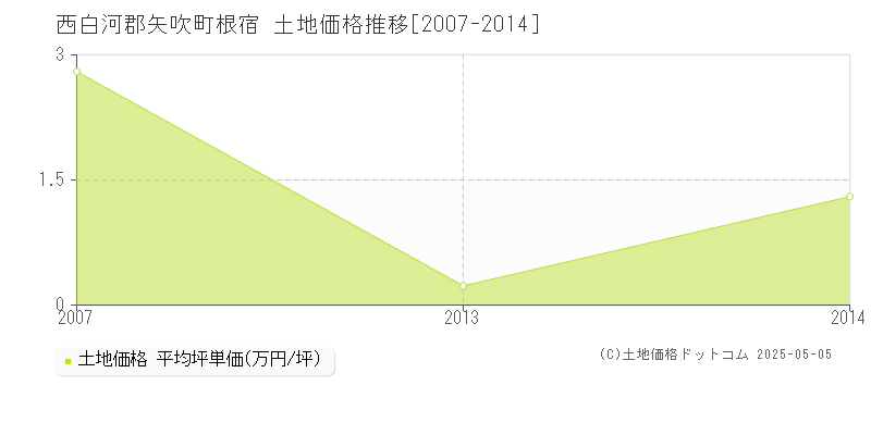 根宿(西白河郡矢吹町)の土地価格推移グラフ(坪単価)[2007-2014年]