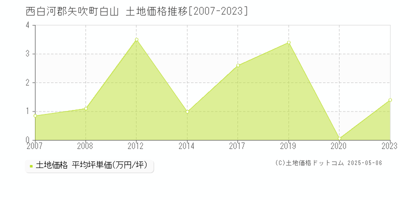 白山(西白河郡矢吹町)の土地価格推移グラフ(坪単価)[2007-2023年]