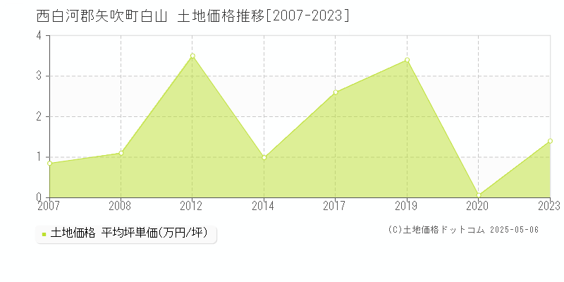 西白河郡矢吹町白山の土地価格推移グラフ 