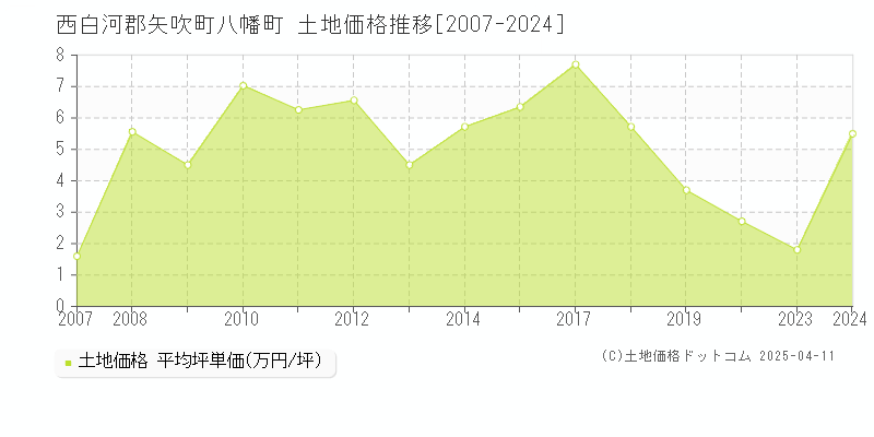 西白河郡矢吹町八幡町の土地価格推移グラフ 
