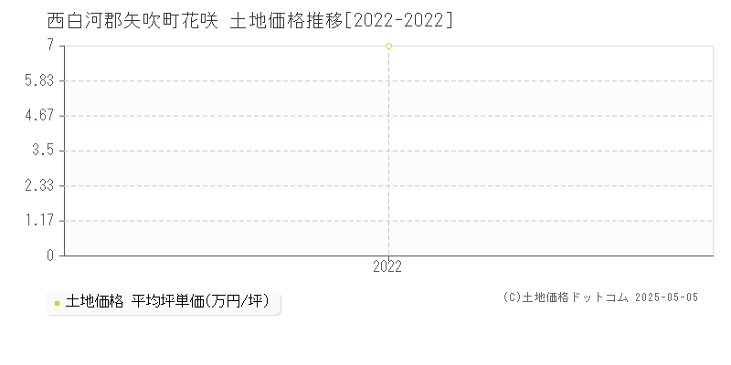 西白河郡矢吹町花咲の土地取引価格推移グラフ 