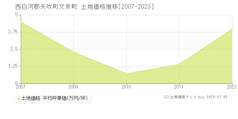 文京町(西白河郡矢吹町)の土地価格推移グラフ(坪単価)[2007-2023年]