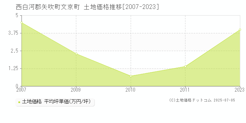 西白河郡矢吹町文京町の土地価格推移グラフ 