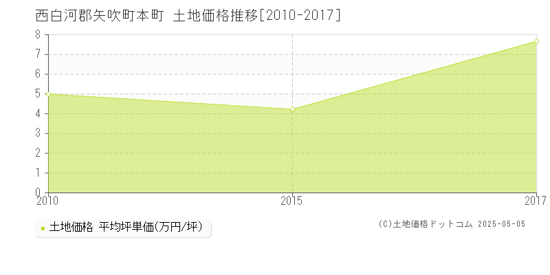 本町(西白河郡矢吹町)の土地価格推移グラフ(坪単価)[2010-2017年]