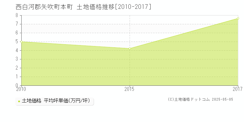 西白河郡矢吹町本町の土地価格推移グラフ 