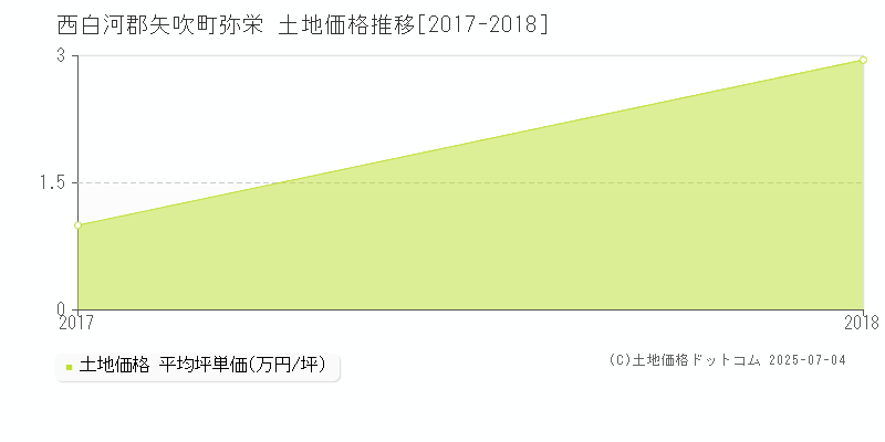 弥栄(西白河郡矢吹町)の土地価格推移グラフ(坪単価)[2017-2018年]