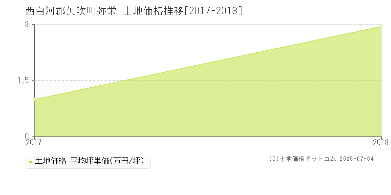 西白河郡矢吹町弥栄の土地価格推移グラフ 