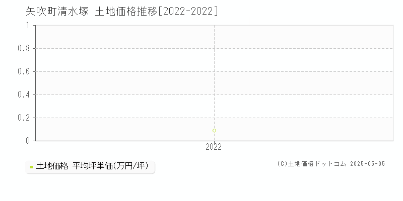 清水塚(矢吹町)の土地価格推移グラフ(坪単価)[2022-2022年]