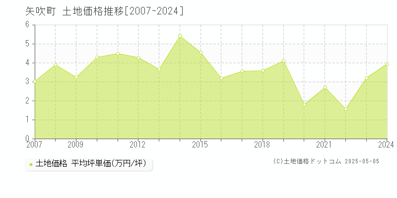 矢吹町(福島県)の土地価格推移グラフ(坪単価)[2007-2024年]