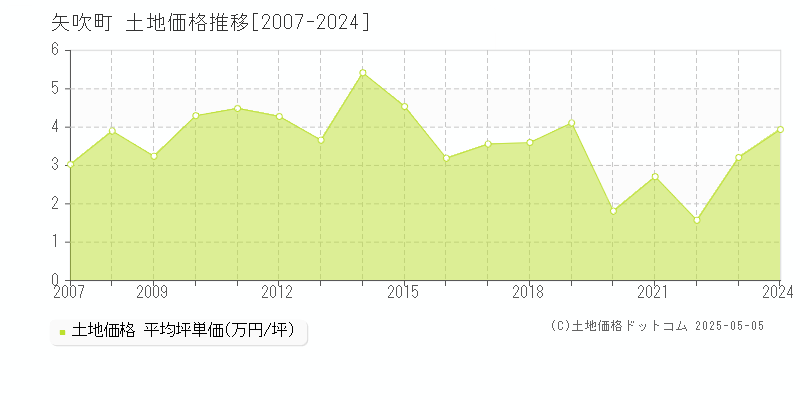 西白河郡矢吹町全域の土地価格推移グラフ 