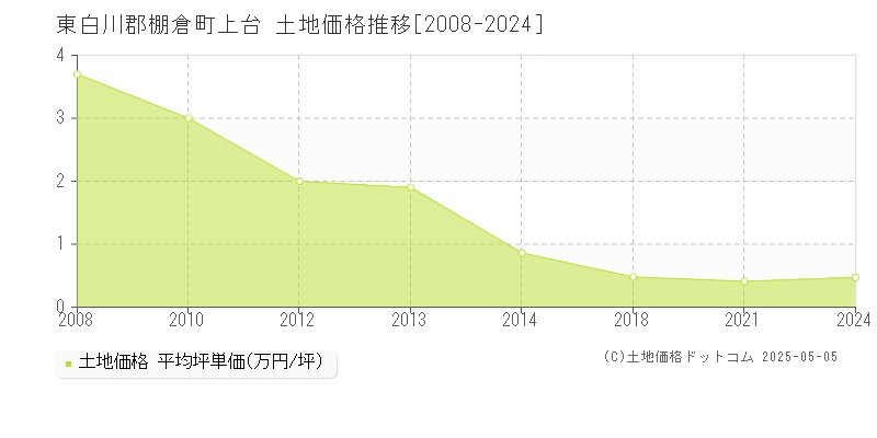 上台(東白川郡棚倉町)の土地価格推移グラフ(坪単価)[2008-2024年]