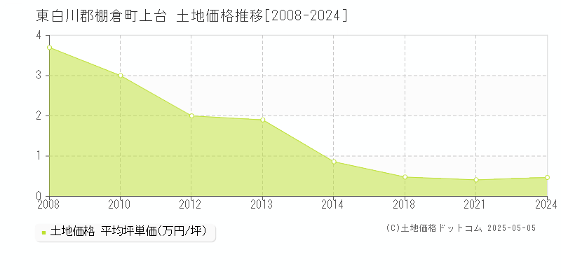 東白川郡棚倉町上台の土地価格推移グラフ 