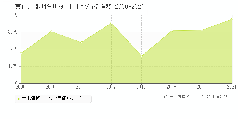 逆川(東白川郡棚倉町)の土地価格推移グラフ(坪単価)[2009-2021年]