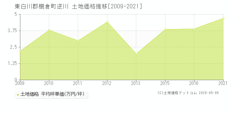 東白川郡棚倉町逆川の土地価格推移グラフ 