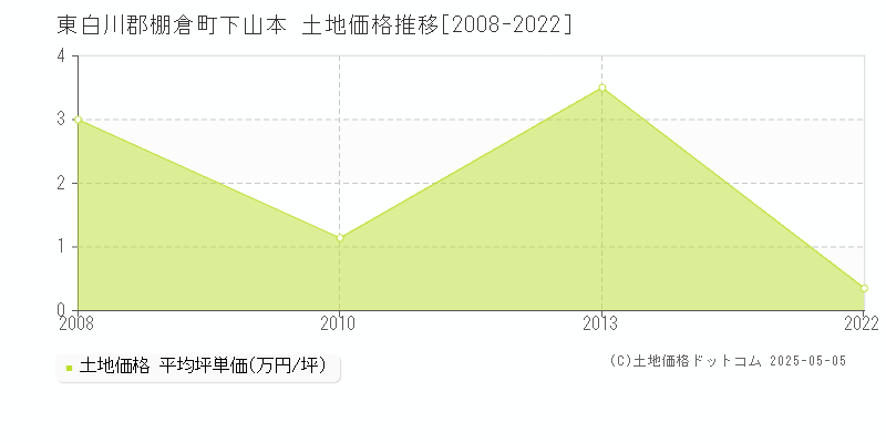 下山本(東白川郡棚倉町)の土地価格推移グラフ(坪単価)[2008-2022年]