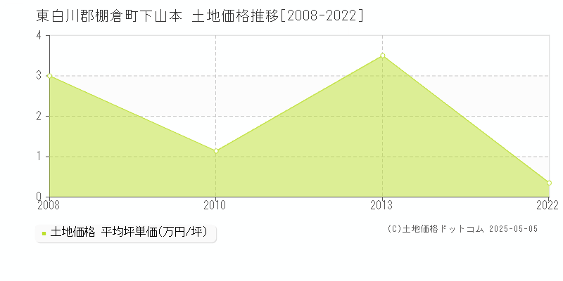 東白川郡棚倉町下山本の土地価格推移グラフ 