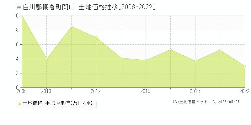 関口(東白川郡棚倉町)の土地価格推移グラフ(坪単価)[2008-2022年]
