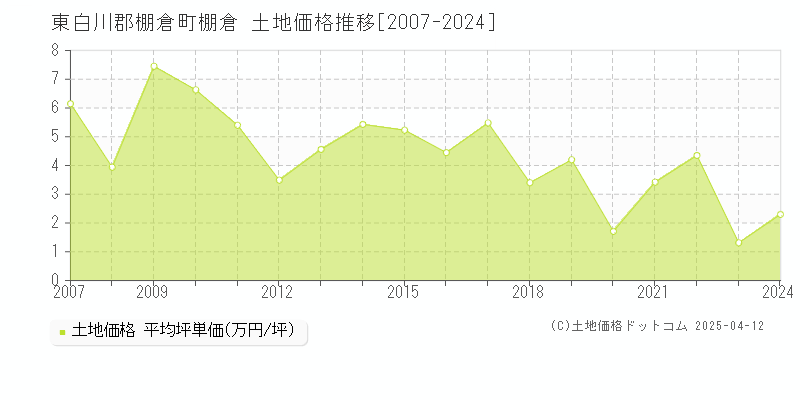 東白川郡棚倉町棚倉の土地価格推移グラフ 